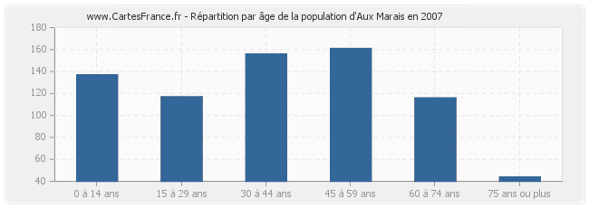 Répartition par âge de la population d'Aux Marais en 2007